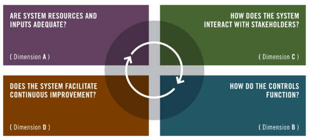 Structure logic of national food control systems